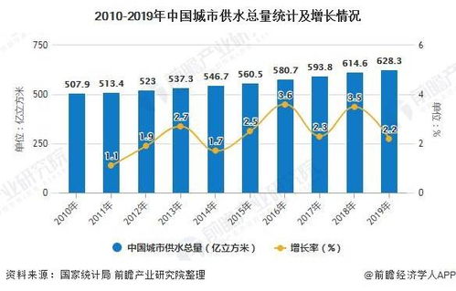 深度解析 2020年中国自来水生产和供应行业市场现状及竞争格局分析