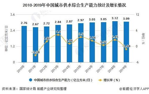 深度解析 2020年中国自来水生产和供应行业市场现状及竞争格局分析