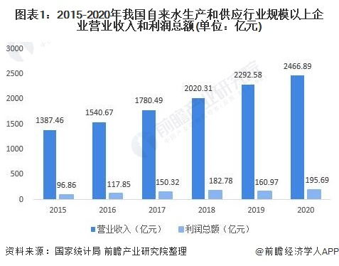 2021年中国自来水生产和供应行业市场现状与发展趋势分析 市场规模不断扩大