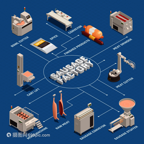 香肠工厂等距流程图与工业设备,生肉成品蓝色背景矢量插图香肠工厂等距流程图